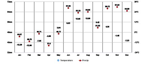 Newfoundland and Labrador, CA Climate Zone, Monthly Weather Averages ...