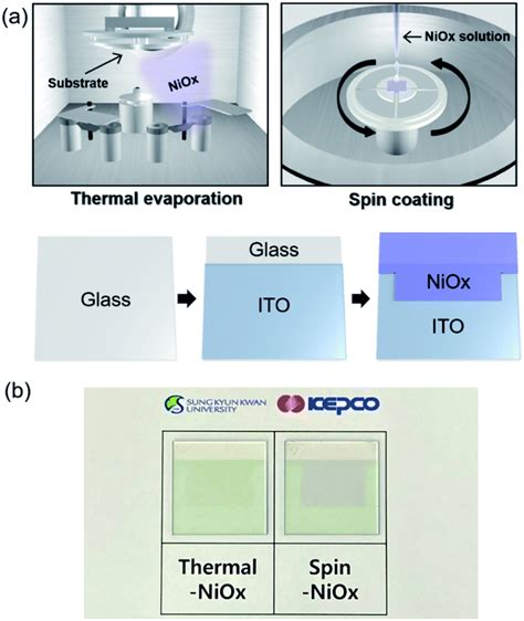 Comparison of NiO x thin film deposited by spin-coating or thermal evaporation for application ...