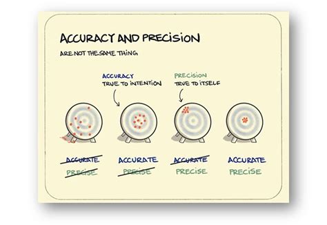 Precision and Accuracy