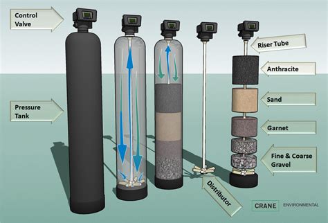 Multi Media water filtration system Supplier in UAE