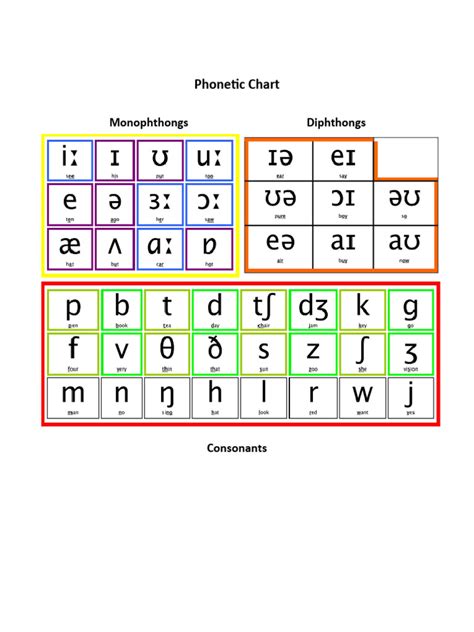 Phonetic Chart | PDF