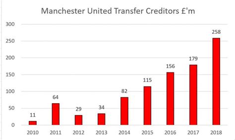 Manchester United 2018 Finances: Made of Stone – Price of Football