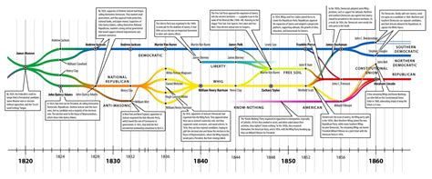 A More Detailed History of U.S. Political Parties | Beaver’s Den – ENGL ...