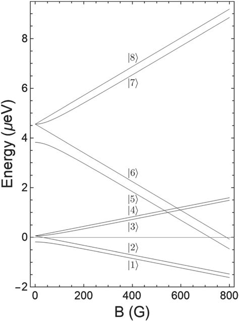 Zeeman splitting of the 2S 1/2 and 2P 1/2 hyperfine structure states ...