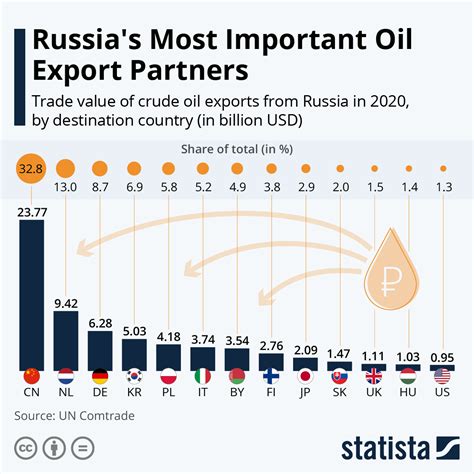 Chart: Russia's Most Important Oil Export Partners | Statista