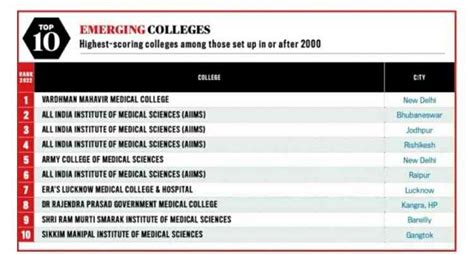 Govt Medical College, Tanda ranked among Top 10 Medical Colleges of India