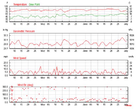 Graph of temperature, barometric pressure, speed and direction of wind ...