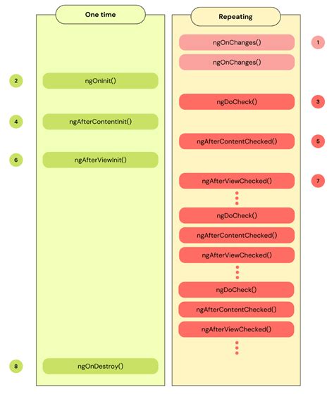 Angular Lifecycle hooks.. demystified!! - Devonblog