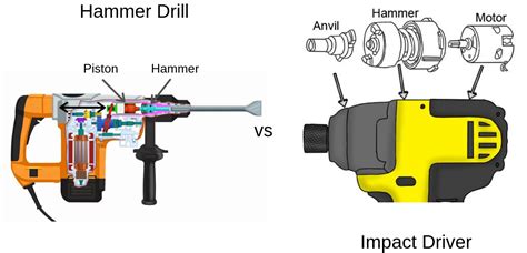 Hammer Drill vs Impact Driver-The Difference Between the Two