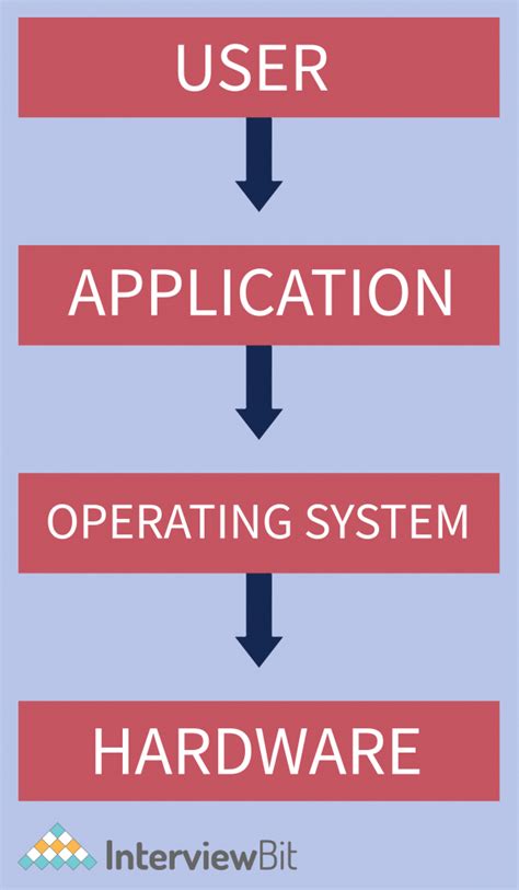 Top 7 Features of Operating System You Must Know [2023] - InterviewBit