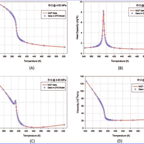 Temperature-dependent properties of Freon-12 at pressure 4.65 MPa: (A)... | Download Scientific ...