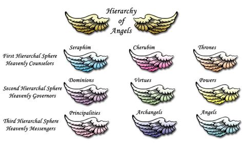 hierarchy of angels - Google Search | Angel hierarchy, Angel, Hierarchy