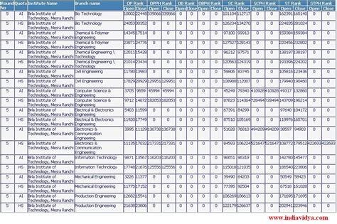 BIT Mesra B.Tech Cut Offs in AIEEE Counseling - india vidya