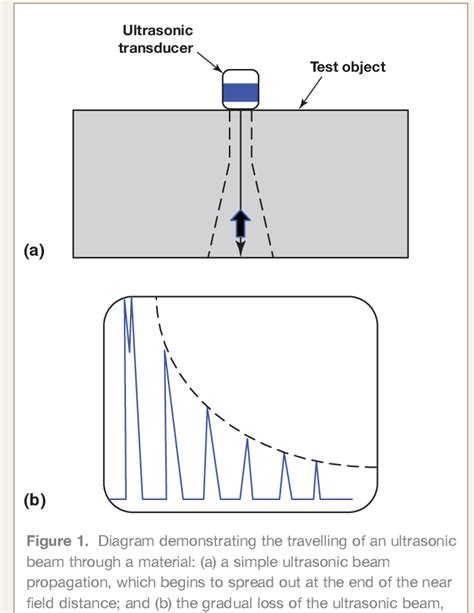 Figure 1 from Measuring the Attenuation Coefficient of Ultrasonic Beams in Materials | Semantic ...