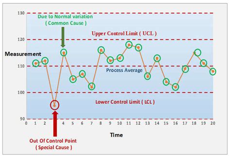 Statistical Process Control Charts