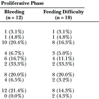 Comparison of Complications Arising in the Proliferative and Involution... | Download Scientific ...