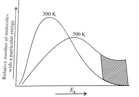 Kinetic Energy Diagram Temperature