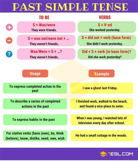 Past Simple Tense (Simple Past): Definition, Rules and Useful Examples • 7ESL | Tenses english ...