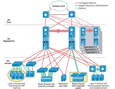 Data Center Design: Basic 3 Layers, Core, Aggregation, and Access ...