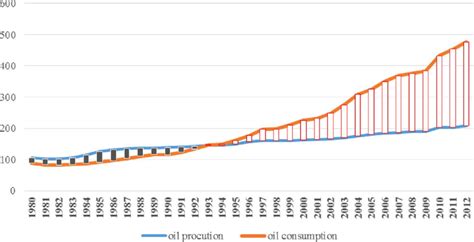 China's oil production and consumption (million tons). Source: China... | Download Scientific ...