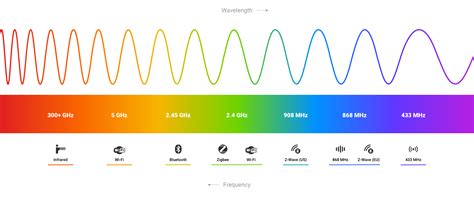 What is 433 MHz? Smart Home Radio Frequency Explained | Homey