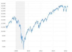 Dow Jones - 10 Year Daily | Stock market chart, Stock market trends, Us ...