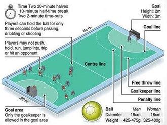 Handball Positions | Team Handball Player Position Explained – UK Rules