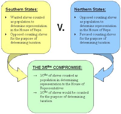 Room 5 U.S. History: The 3/5's Compromise