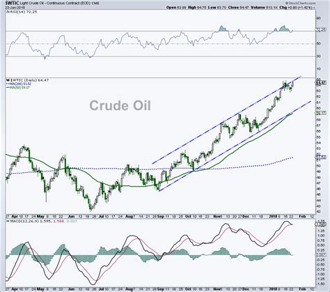 Crude Oil Technical Chart Update: Bulls Still In Charge - See It Market