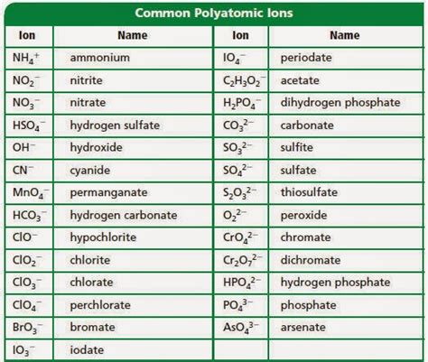 Naming Type I and II Polyatomic Ionic Compounds - Ms. J.Kim's Science Classes