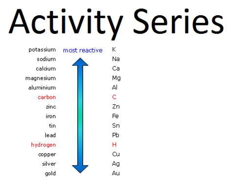 Activity Series for Metals | Chemistry | Pinterest | Activities ...