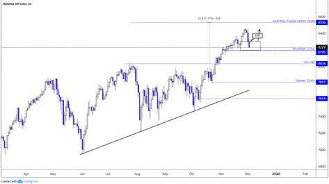 Nasdaq 100 Plunges and Threatens to End Uptrend