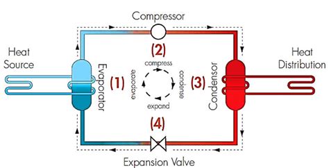 Schematic of refrigeration cycle of a typical heat pump [40] | Download Scientific Diagram