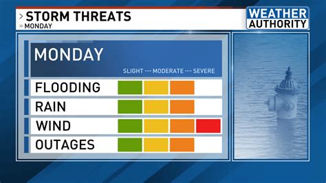 Heavy rain, strong winds and potential Flooding Monday