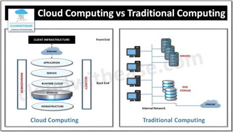 Cloud Computing vs Traditional Computing - Cloudwithease