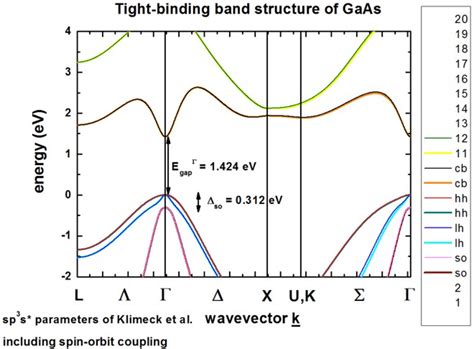 1D Tight-binding band structure of bulk materials