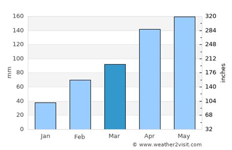 Xiamen Weather in March 2025 | China Averages | Weather-2-Visit