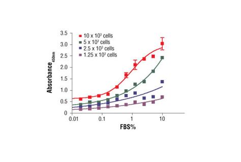 BrdU Cell Proliferation Assay Kit | Cell Signaling Technology