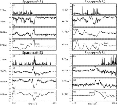 Variations of solar wind temperature, flow speed, density, and magnetic ...