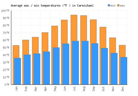 Carmichael Weather averages & monthly Temperatures | United States ...