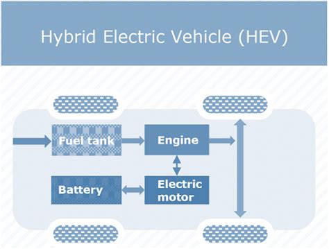 TYPES OF ELECTRIC VEHICLES