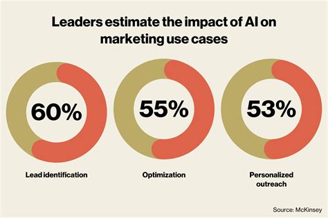 Mastering AI marketing: A complete guide