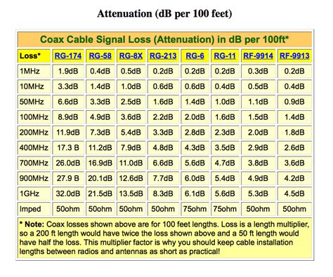 Antenna Cable Length Signal Loss - Engineering's Advice