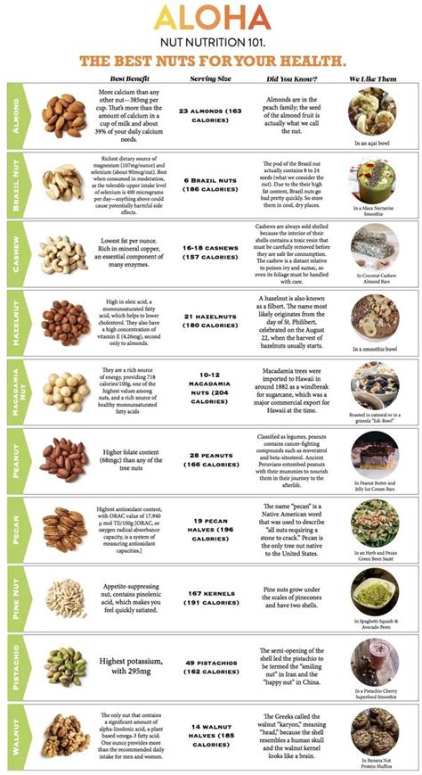 Nut Nutrition 101 : r/coolguides