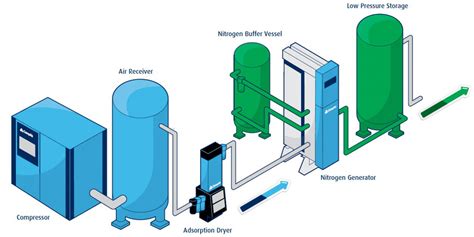 Nitrogen Generators: Nitrogen Generation Systems | Air Energy