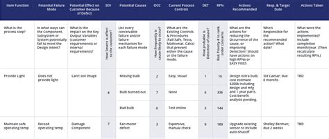 Guide to Failure Mode and Effect Analysis - FMEA | Juran Institute, An Attain Partners Company