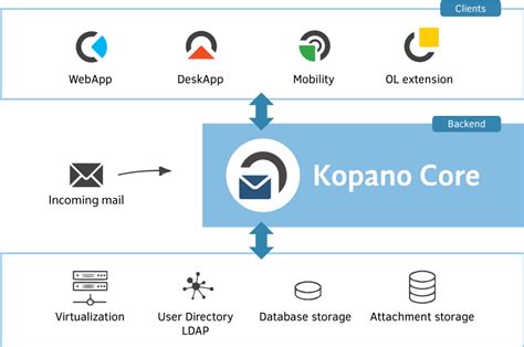 Kopano Groupware Core - Email , Files and Calendaring