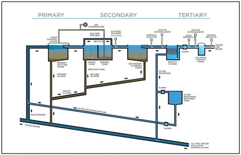 Wastewater Treatment Process | Los Angeles County Sanitation Districts