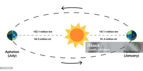 Aphelion And Perihelion Position Of Earth Diagram Earths Elliptical ...