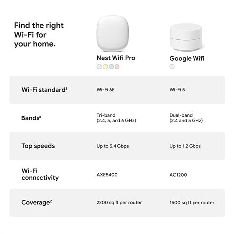 Google Nest WiFi Pro - 6E - Fast & Reliable Whole Home Coverage - Mesh ...